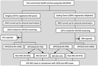 Inequality in Social Support Associated With Mild Cognitive Impairment: A Cross-Sectional Study of Older (≥60 Years) Residents in Shanghai, China